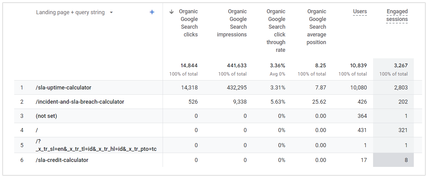 Average CTR Google Analytics